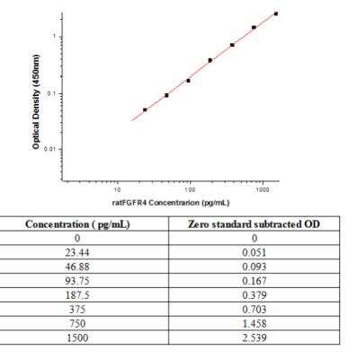 Sandwich ELISA FGFR4 Antibody Pair [HRP]